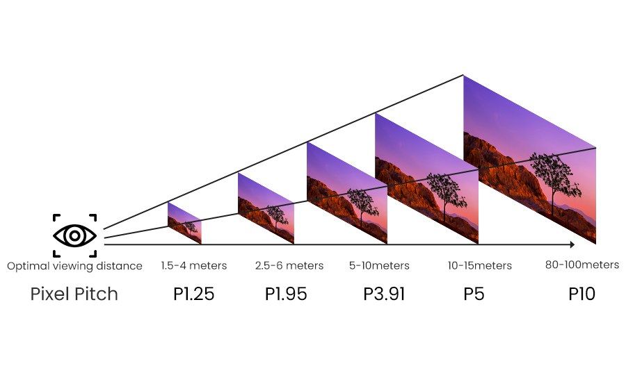 LED wall viewing distance comparison chart